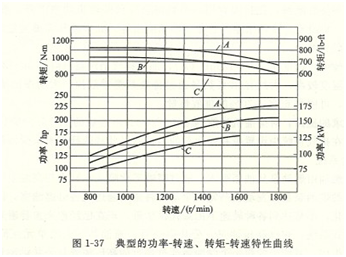 柴油機性能曲線圖2