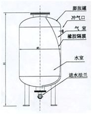 大東海泵業(yè)隔膜式氣壓罐結構圖