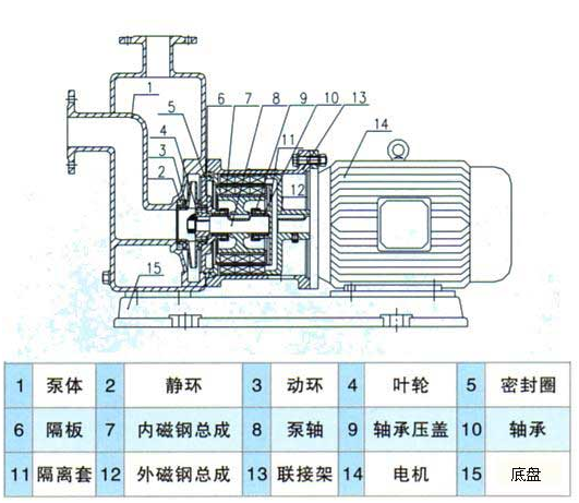 大東海泵業(yè)自吸式磁力泵結構圖