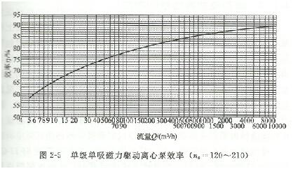 大東海泵業離心泵效率圖