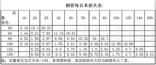 大東海泵業水泵管路損耗表